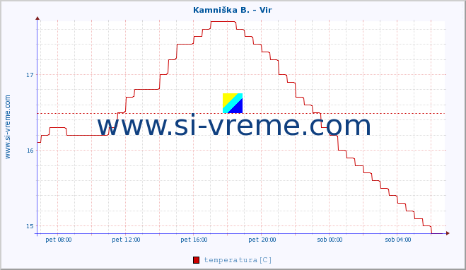 POVPREČJE :: Kamniška B. - Vir :: temperatura | pretok | višina :: zadnji dan / 5 minut.