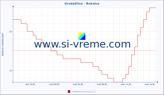 POVPREČJE :: Gradaščica - Bokalce :: temperatura | pretok | višina :: zadnji dan / 5 minut.