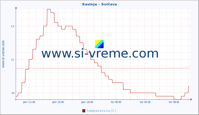 POVPREČJE :: Savinja - Solčava :: temperatura | pretok | višina :: zadnji dan / 5 minut.