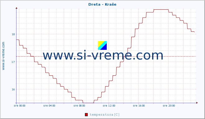 POVPREČJE :: Dreta - Kraše :: temperatura | pretok | višina :: zadnji dan / 5 minut.