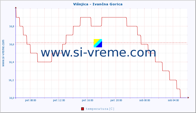 POVPREČJE :: Višnjica - Ivančna Gorica :: temperatura | pretok | višina :: zadnji dan / 5 minut.