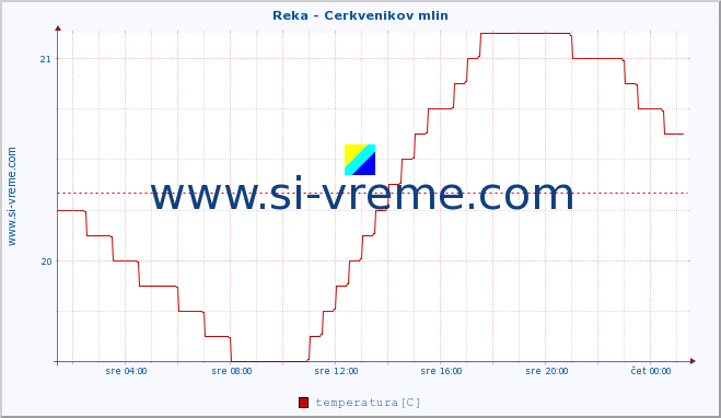 POVPREČJE :: Reka - Cerkvenikov mlin :: temperatura | pretok | višina :: zadnji dan / 5 minut.