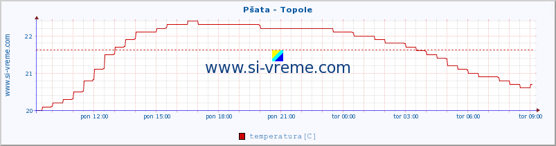 POVPREČJE :: Pšata - Topole :: temperatura | pretok | višina :: zadnji dan / 5 minut.