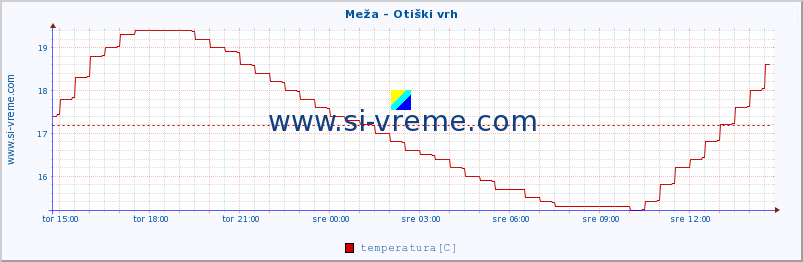 POVPREČJE :: Meža - Otiški vrh :: temperatura | pretok | višina :: zadnji dan / 5 minut.