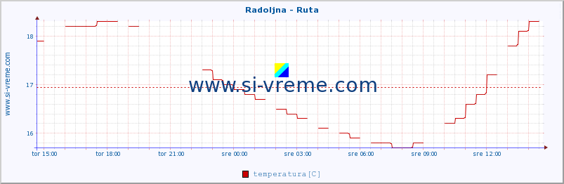 POVPREČJE :: Radoljna - Ruta :: temperatura | pretok | višina :: zadnji dan / 5 minut.