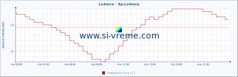 POVPREČJE :: Ložnica - Sp.Ložnica :: temperatura | pretok | višina :: zadnji dan / 5 minut.