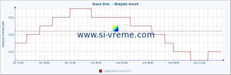 POVPREČJE :: Sava Dol. - Blejski most :: temperatura | pretok | višina :: zadnji dan / 5 minut.