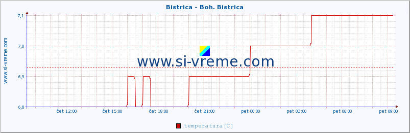 POVPREČJE :: Bistrica - Boh. Bistrica :: temperatura | pretok | višina :: zadnji dan / 5 minut.