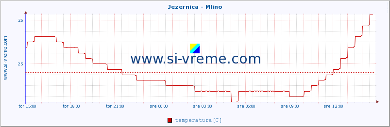 POVPREČJE :: Jezernica - Mlino :: temperatura | pretok | višina :: zadnji dan / 5 minut.