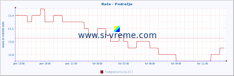 POVPREČJE :: Rača - Podrečje :: temperatura | pretok | višina :: zadnji dan / 5 minut.