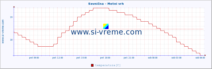 POVPREČJE :: Sevnična - Metni vrh :: temperatura | pretok | višina :: zadnji dan / 5 minut.