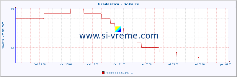 POVPREČJE :: Gradaščica - Bokalce :: temperatura | pretok | višina :: zadnji dan / 5 minut.