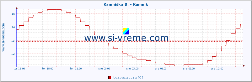 POVPREČJE :: Stržen - Gor. Jezero :: temperatura | pretok | višina :: zadnji dan / 5 minut.