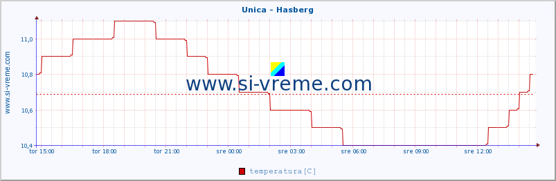 POVPREČJE :: Unica - Hasberg :: temperatura | pretok | višina :: zadnji dan / 5 minut.