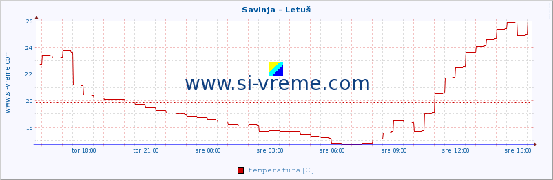 POVPREČJE :: Savinja - Letuš :: temperatura | pretok | višina :: zadnji dan / 5 minut.