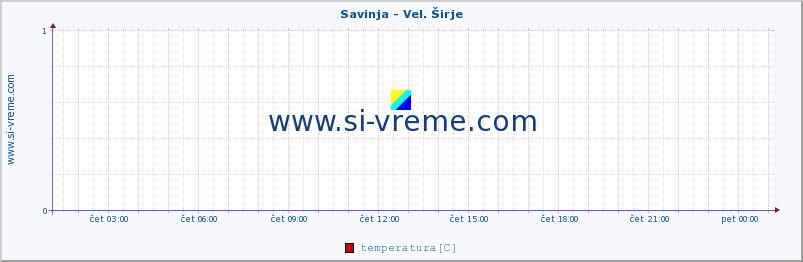 POVPREČJE :: Savinja - Vel. Širje :: temperatura | pretok | višina :: zadnji dan / 5 minut.