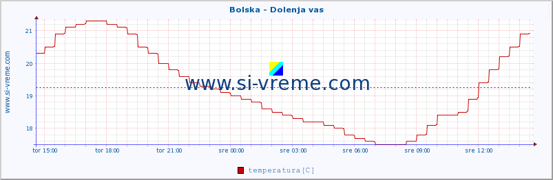 POVPREČJE :: Bolska - Dolenja vas :: temperatura | pretok | višina :: zadnji dan / 5 minut.