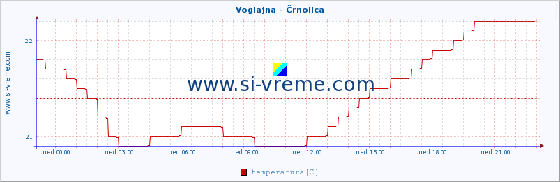 POVPREČJE :: Voglajna - Črnolica :: temperatura | pretok | višina :: zadnji dan / 5 minut.