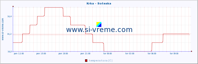 POVPREČJE :: Krka - Soteska :: temperatura | pretok | višina :: zadnji dan / 5 minut.