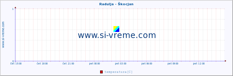 POVPREČJE :: Radulja - Škocjan :: temperatura | pretok | višina :: zadnji dan / 5 minut.