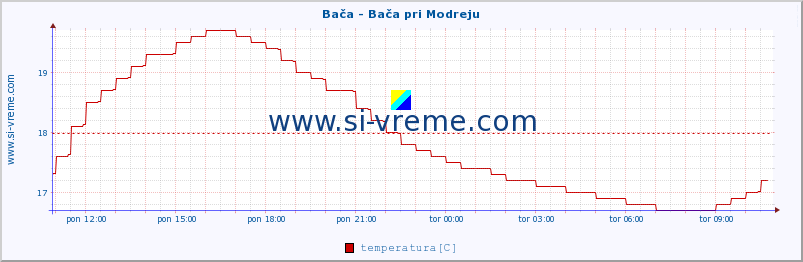 POVPREČJE :: Bača - Bača pri Modreju :: temperatura | pretok | višina :: zadnji dan / 5 minut.