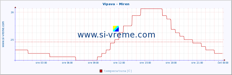 POVPREČJE :: Vipava - Miren :: temperatura | pretok | višina :: zadnji dan / 5 minut.