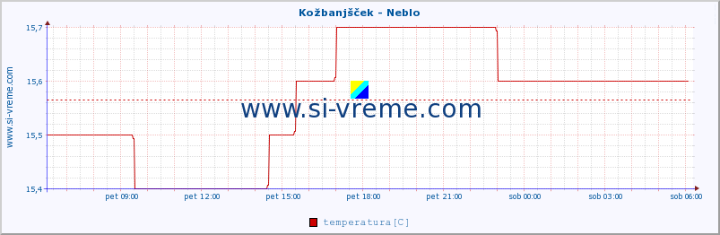 POVPREČJE :: Kožbanjšček - Neblo :: temperatura | pretok | višina :: zadnji dan / 5 minut.