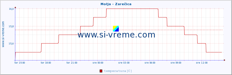 POVPREČJE :: Molja - Zarečica :: temperatura | pretok | višina :: zadnji dan / 5 minut.