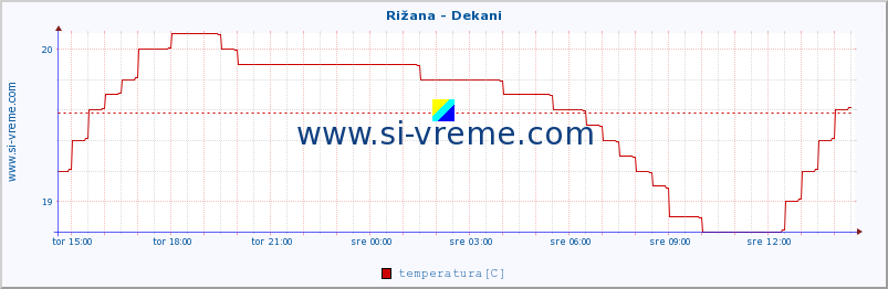 POVPREČJE :: Rižana - Dekani :: temperatura | pretok | višina :: zadnji dan / 5 minut.