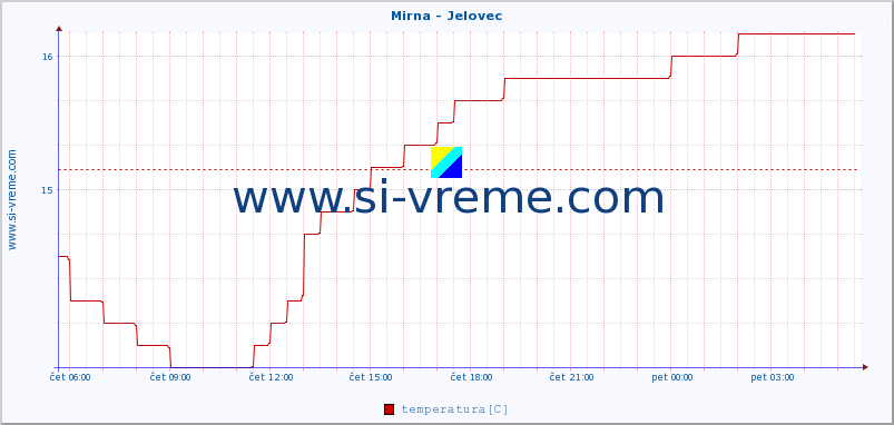 POVPREČJE :: Mirna - Jelovec :: temperatura | pretok | višina :: zadnji dan / 5 minut.