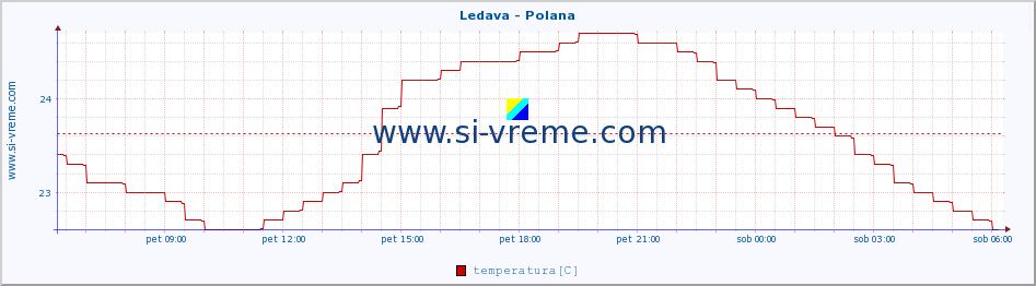 POVPREČJE :: Ledava - Polana :: temperatura | pretok | višina :: zadnji dan / 5 minut.