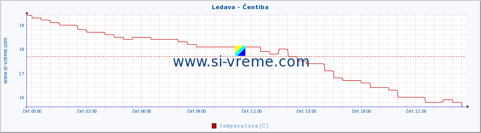 POVPREČJE :: Ledava - Čentiba :: temperatura | pretok | višina :: zadnji dan / 5 minut.