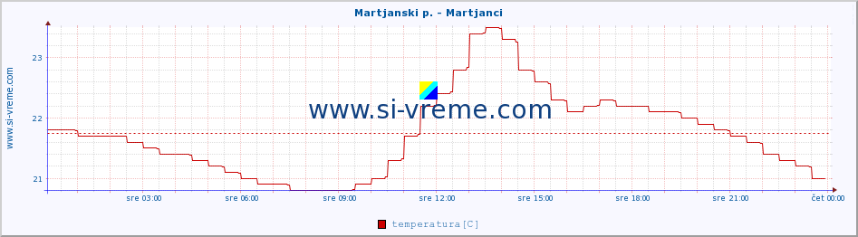 POVPREČJE :: Martjanski p. - Martjanci :: temperatura | pretok | višina :: zadnji dan / 5 minut.