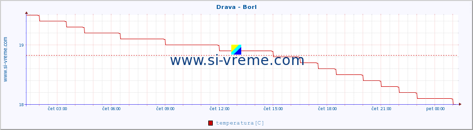 POVPREČJE :: Drava - Borl :: temperatura | pretok | višina :: zadnji dan / 5 minut.