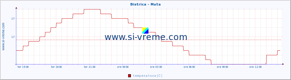 POVPREČJE :: Bistrica - Muta :: temperatura | pretok | višina :: zadnji dan / 5 minut.