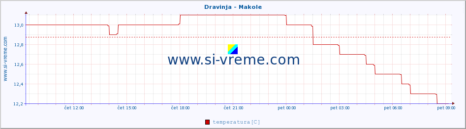 POVPREČJE :: Dravinja - Makole :: temperatura | pretok | višina :: zadnji dan / 5 minut.