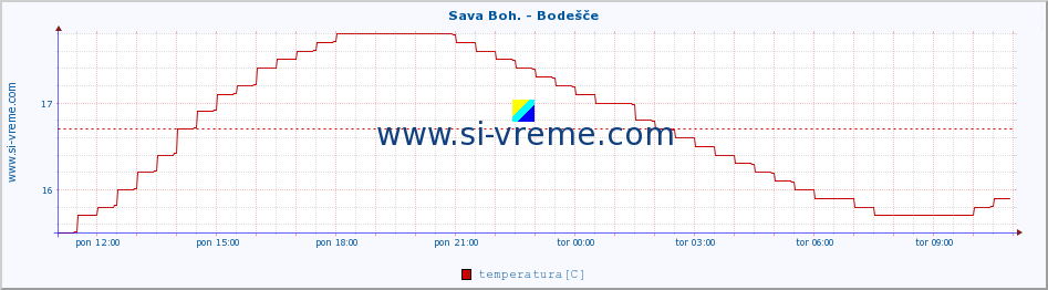 POVPREČJE :: Sava Boh. - Bodešče :: temperatura | pretok | višina :: zadnji dan / 5 minut.