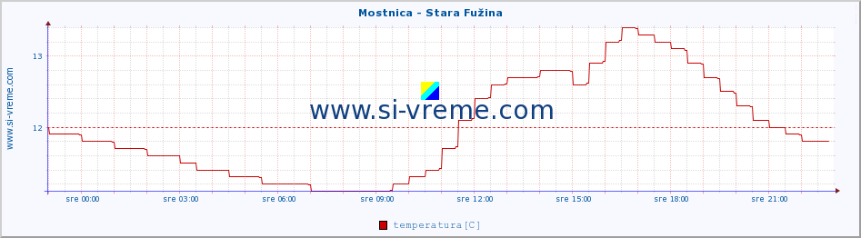 POVPREČJE :: Mostnica - Stara Fužina :: temperatura | pretok | višina :: zadnji dan / 5 minut.