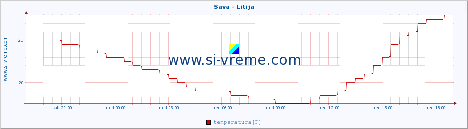 POVPREČJE :: Sava - Litija :: temperatura | pretok | višina :: zadnji dan / 5 minut.