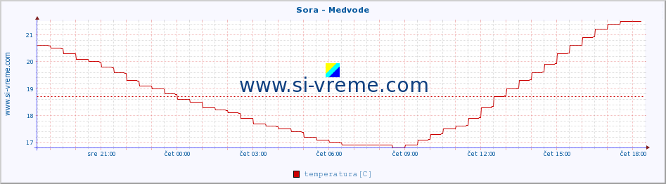 POVPREČJE :: Sora - Medvode :: temperatura | pretok | višina :: zadnji dan / 5 minut.