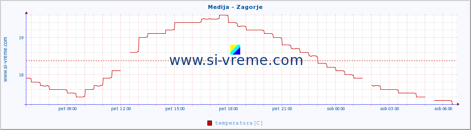 POVPREČJE :: Medija - Zagorje :: temperatura | pretok | višina :: zadnji dan / 5 minut.