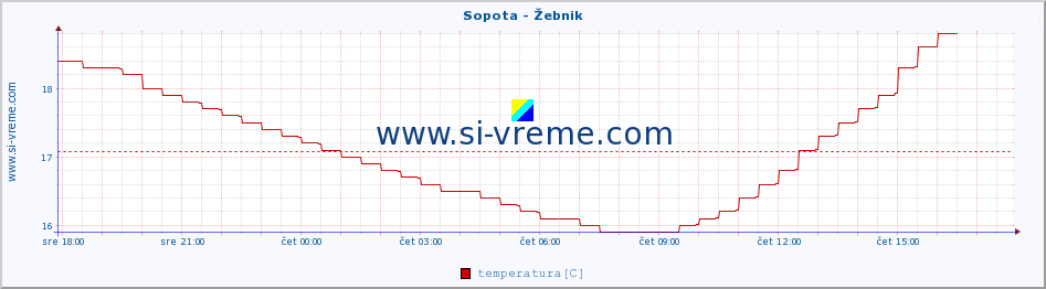 POVPREČJE :: Sopota - Žebnik :: temperatura | pretok | višina :: zadnji dan / 5 minut.