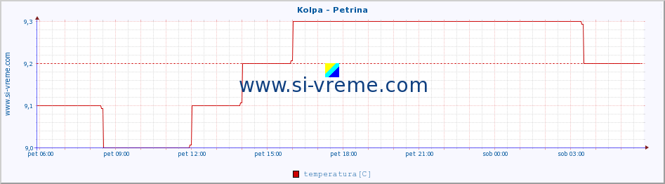 POVPREČJE :: Kolpa - Petrina :: temperatura | pretok | višina :: zadnji dan / 5 minut.