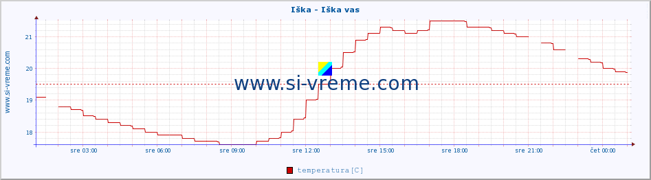 POVPREČJE :: Iška - Iška vas :: temperatura | pretok | višina :: zadnji dan / 5 minut.