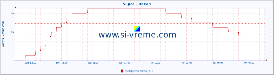 POVPREČJE :: Šujica - Razori :: temperatura | pretok | višina :: zadnji dan / 5 minut.