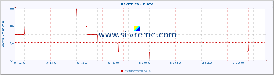 POVPREČJE :: Rakitnica - Blate :: temperatura | pretok | višina :: zadnji dan / 5 minut.