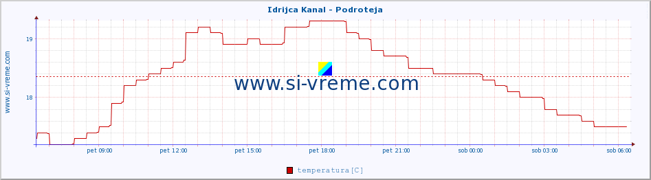 POVPREČJE :: Idrijca Kanal - Podroteja :: temperatura | pretok | višina :: zadnji dan / 5 minut.