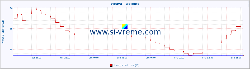 POVPREČJE :: Vipava - Dolenje :: temperatura | pretok | višina :: zadnji dan / 5 minut.