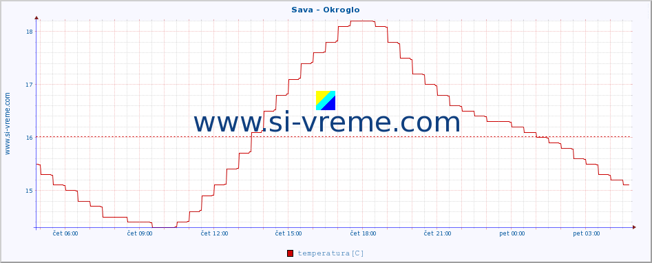 POVPREČJE :: Sava - Okroglo :: temperatura | pretok | višina :: zadnji dan / 5 minut.