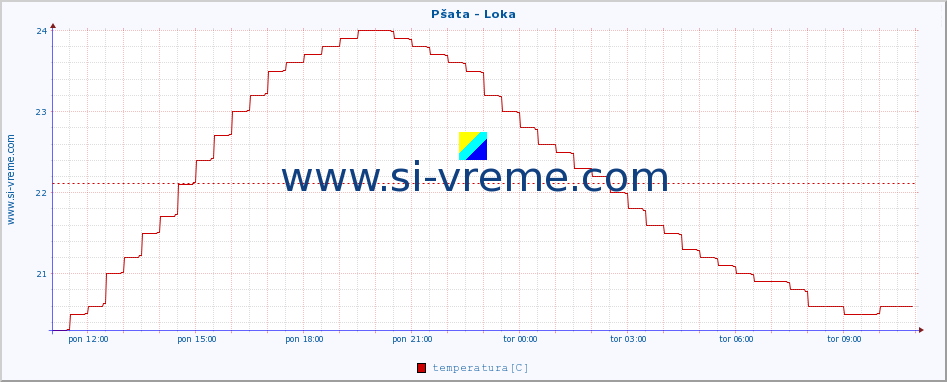 POVPREČJE :: Pšata - Loka :: temperatura | pretok | višina :: zadnji dan / 5 minut.